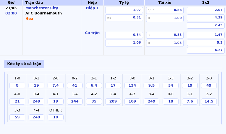 Nhận định và soi kèo trận đấu Manchester City vs AFC Bournemouth - Cơ hội để Man City khẳng định sức mạnh 2 Thông tin bảng tỷ lệ kèo bóng đá Manchester City vs AFC Bournemouth